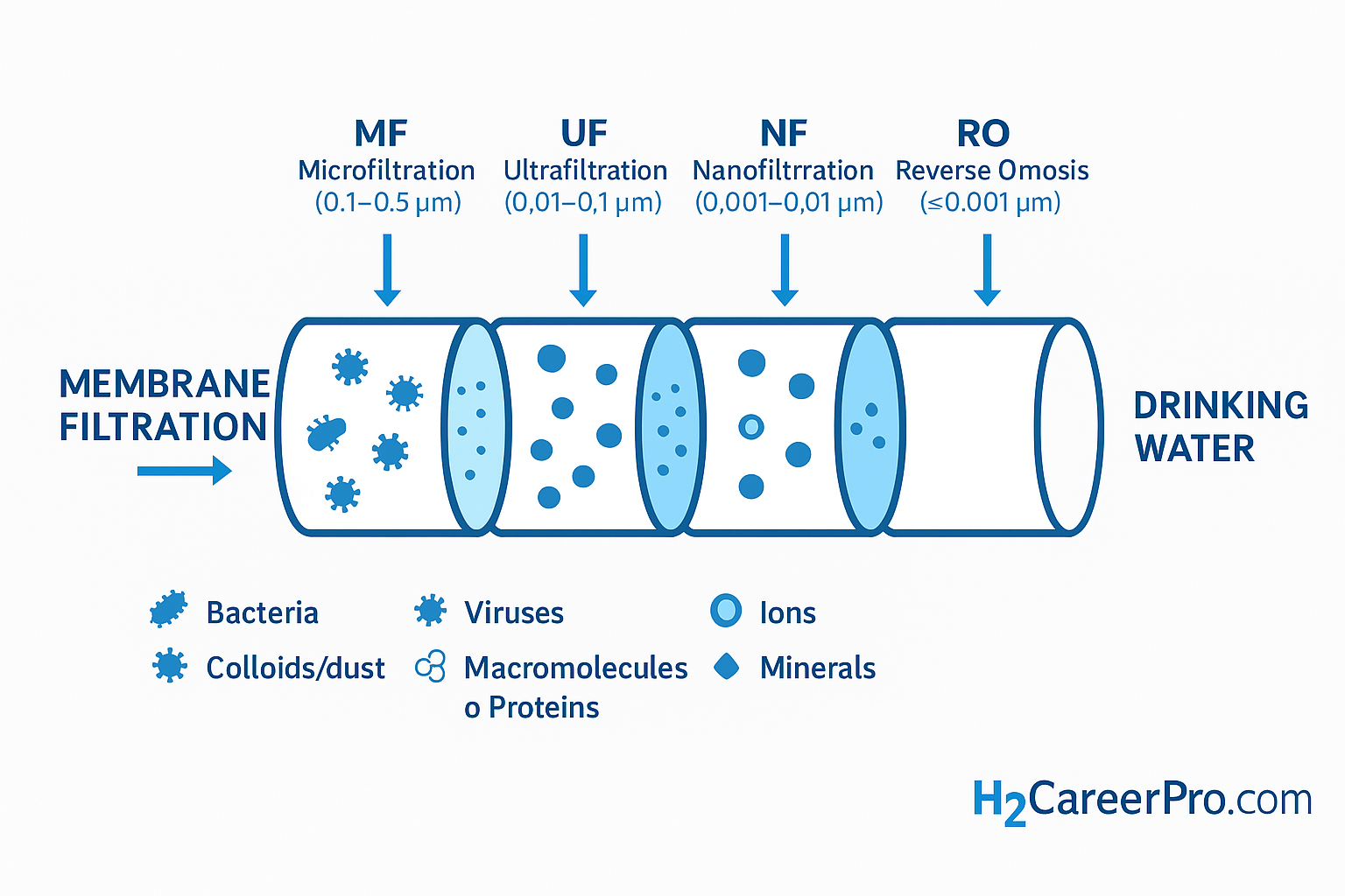 Membrane filtration technology in action
