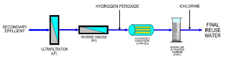 Potable Reuse Treatment Train